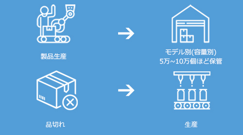 納期が早い理由